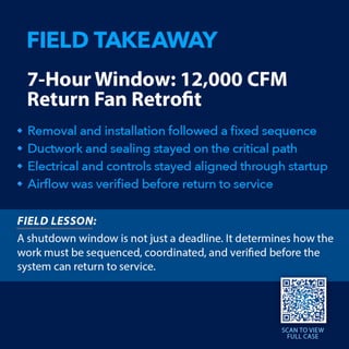 FIELD
TAKEAWAY
7-Hour
Window:
121000
CFM
Return
Fan
Retrofit
•
Removal
and
installation
followed
a
fixed
sequence
•
Ductwork
and
sealing
stayed
on
the
critical
path
•
Electrical
and
controls
stayed
aligned
through
startup
•
Airflow
was
verified
before
return
to
service
FIELD
LESSON:
A
shutdown
window
is
not
just
a
deadline.
It
determines
how
the
work
must
be
sequenced,
coordinated,
and
verified
before
the
system
can
return
to
service.
SCAN
TO
VIEW
FULL
CASE
 