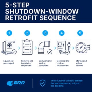 5-STEP
SHUTDOWN WINDOW
RETROFIT SEQUENCE
Equipment
pre-staged
A
Removal and D u c t w o r k and E l e c t r i c a l and S t a r t u p and
installation s e a l i n g c o n t r o l s a i r f l o w
sequenced c o m p l e t e d r e c o n n e c t e d v e r i f i e d
4.1.(...11511717
COOLINGEXPERTS INC.
The shutdown window defined
the work sequence, not just
the deadline.
 