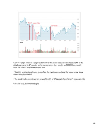 • Jan 9 – Target releases a single statement to the public about the total size (70M) of its 
data breach and its 4th quarter performance where they predict an $800M loss, mostly 
from the failed Canadian expansion plan. 
• Was this an intentional move to conflate the two issues and give the board a new story 
about firing Steinhafel? 
• The stock trades even lower on news of layoffs of 475 people from Target’s corporate HQ. 
• In early May, Steinhafel resigns. 
17 
 