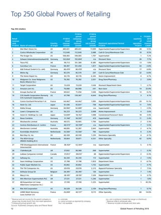 Global Powers of Retailing 201612
Retail
revenue
rank
FY2014 Name of company
Country
of origin
FY2014
retail
revenue
(US$M)
FY2014
parent
company/
group
revenue¹
(US$M)
FY2014
parent
company/
group
net income¹
(US$M)
Dominant operational format
FY2014
#
countries
of
operation
FY2014
FY2009-
2014
retail
revenue
CAGR²
1 Wal-Mart Stores Inc. US 485,651 485,651 17,099 Hypermarket/Supercenter/Superstore 28 3.5%
2 Costco Wholesale Corporation US 112,640 112,640 2,088 Cash  Carry/Warehouse Club 10 9.5%
3 The Kroger Co. US 108,465 108,465 1,747 Supermarket 1 7.2%
4 Schwarz Unternehmenstreuhand KG Germany 102,694e
102,694e
n/a Discount Store 26 7.7%
5 Tesco PLC UK 99,713 101,380 -9,385 Hypermarket/Supercenter/Superstore 13 1.8%
6 Carrefour S.A. France 98,497 101,450 1,817 Hypermarket/Supercenter/Superstore 34 -2.8%
7 Aldi Einkauf GmbH  Co. oHG Germany 86,470e
86,470e
n/a Discount Store 17 6.8%
8 Metro Ag Germany 85,570 85,570 247 Cash  Carry/Warehouse Club 32 -0.8%
9 The Home Depot Inc. US 83,176 83,176 6,345 Home Improvement 4 4.7%
10 Walgreen Co. (now Walgreens
Boots Alliance Inc.)
US 76,392 76,392 2,031 Drug Store/Pharmacy 2 3.8%
11 Target Corporation US 72,618 72,618 -1,636 Discount Department Store 1 2.7%
12 Amazon.com Inc. US 70,080 88,988 -241 Non-store 14 25.8%
13 Groupe Auchan SA France 69,622 71,056 1,046 Hypermarket/Supercenter/Superstore 13 6.2%
14 CVS Health Corporation (formerly
CVS Caremark Corporation)
US 67,798 139,367 4,644 Drug Store/Pharmacy 3 4.1%
15 Casino Guichard-Perrachon S.A. France 64,462**
64,462**
1,095 Hypermarket/Supercenter/Superstore 29 13.1%
16 Aeon Co. Ltd. Japan 61,436 65,831**
738 Hypermarket/Supercenter/Superstore 11 7.6%
17 Edeka Group Germany 60,960**
62,689**
n/a Supermarket 1 2.9%
18 Lowe's Companies Inc. US 56,223 56,223 2,698 Home Improvement 4 3.6%
19 Seven  i Holdings Co. Ltd. Japan 53,839**
56,162**
1,698 Convenience/Forecourt Store 18 3.4%
20 Rewe Combine Germany 51,168**
56,555**
419 Supermarket 11 2.4%
21 Woolworths Limited Australia 49,572 50,965 1,790 Supermarket 2 3.3%
22 Centres Distributeurs E. Leclerc France 48,573e**
60,749g**
n/a Hypermarket/Supercenter/Superstore 7 5.5%
23 Wesfarmers Limited Australia 48,095 52,287 2,043 Supermarket 2 4.7%
24 Koninklijke Ahold N.V. Netherlands 43,566**
43,566**
790 Supermarket 6 3.3%
25 Best Buy Co. Inc. US 40,339 40,339 1,235 Electronics Specialty 4 -4.1%
26 The IKEA Group
(INGKA Holding B.V.)
Netherlands 39,064 39,871 4,531 Other Specialty 42 6.0%
27 ITM Développement International
(Intermarché)
France 38,164e**
53,305g**
n/a Supermarket 5 3.1%
28 J Sainsbury plc UK 37,832 38,368 268 Supermarket 1 3.3%
29 Loblaw Companies Limited Canada 37,812**
38,610**
48 Hypermarket/Supercenter/Superstore 2 6.3%
30 Safeway Inc. US 36,330 36,330 113 Supermarket 2 -1.9%
31 Sears Holdings Corporation US 31,198 31,198 -1,810 Department Store 3 -6.7%
32 Publix Super Markets Inc. US 30,802 30,802 1,735 Supermarket 1 4.7%
33 The TJX Companies Inc. US 29,078 29,078 2,215 Apparel/Footwear Specialty 7 7.5%
34 Delhaize Group SA Belgium 28,395**
28,395**
120 Supermarket 7 1.4%
35 Macy's Inc. US 28,105**
28,105**
1,526 Department Store 3 3.7%
36 Wm Morrison Supermarkets PLC UK 27,531 27,531 -1,246 Supermarket 1 1.8%
37 AB Acquisition LLC (now
Albertsons Companies Inc.)
US 27,199 27,199 -1,225 Supermarket 1 45.3%
38 Rite Aid Corporation US 26,528 26,528 2,109 Drug Store/Pharmacy 1 0.7%
39 LVMH Moët Hennessy-
Louis Vuitton S.A.
France 26,006e
40,727**
8,115 Other Specialty 80 14.6%
Top 250 Global Powers of Retailing
Top 250 retailers
¹ Revenue and net income for the parent company or
group may include results from non-retail operations
² Compound annual growth rate
e = estimate	
g = gross turnover as reported by company
n/a = not available
ne = not in existence (created by merger or divestiture)
* Revenue reflects wholesale sales
** Revenue includes wholesale and retail sales
Source: Published company data and Planet Retail
 