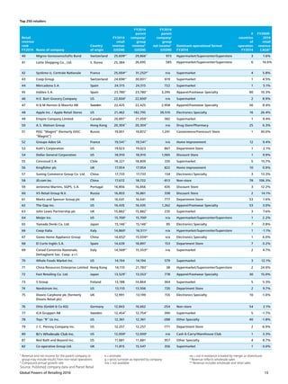 Global Powers of Retailing 2016 13
¹ Revenue and net income for the parent company or
group may include results from non-retail operations
² Compound annual growth rate
e = estimate	
g = gross turnover as reported by company
n/a = not available
ne = not in existence (created by merger or divestiture)
* Revenue reflects wholesale sales
** Revenue includes wholesale and retail sales
Top 250 retailers
Retail
revenue
rank
FY2014 Name of company
Country
of origin
FY2014
retail
revenue
(US$M)
FY2014
parent
company/
group
revenue¹
(US$M)
FY2014
parent
company/
group
net income¹
(US$M)
Dominant operational format
FY2014
#
countries
of
operation
FY2014
FY2009-
2014
retail
revenue
CAGR²
40 Migros-Genossenschafts Bund Switzerland 25,609e**
29,866**
973 Hypermarket/Supercenter/Superstore 3 1.6%
41 Lotte Shopping Co., Ltd. S. Korea 25,384 26,695 585 Hypermarket/Supercenter/Superstore 6 14.6%
42 Système U, Centrale Nationale France 25,004e**
31,252g**
n/a Supermarket 4 5.8%
43 Coop Group Switzerland 24,696e**
30,831**
619 Supermarket 1 4.5%
44 Mercadona S.A. Spain 24,515 24,515 722 Supermarket 1 5.1%
45 Inditex S.A. Spain 23,780**
23,780**
3,295 Apparel/Footwear Specialty 90 10.3%
46 H.E. Butt Grocery Company US 22,600e
22,600e
n/a Supermarket 2 8.9%
47 H  M Hennes  Mauritz AB Sweden 22,425 22,425 2,958 Apparel/Footwear Specialty 56 8.4%
48 Apple Inc. / Apple Retail Stores US 21,462 182,795 39,510 Electronics Specialty 16 26.4%
49 Empire Company Limited Canada 20,897**
21,059**
382 Supermarket 1 9.4%
50 A.S. Watson Group Hong Kong 20,304**
20,304**
n/a Drug Store/Pharmacy 25 6.3%
51 PJSC “Magnit” (formerly OJSC
“Magnit”)
Russia 19,851 19,872**
1,241 Convenience/Forecourt Store 1 30.0%
52 Groupe Adeo SA France 19,541**
19,541**
n/a Home Improvement 12 9.4%
53 Kohl’s Corporation US 19,023 19,023 867 Department Store 1 2.1%
54 Dollar General Corporation US 18,910 18,910 1,065 Discount Store 1 9.9%
55 Cencosud S.A. Chile 18,221 18,809 335 Supermarket 5 15.7%
56 Kingfisher plc UK 17,954 17,954 822 Home improvement 10 0.9%
57 Suning Commerce Group Co. Ltd. China 17,733 17,733 134 Electronics Specialty 3 13.3%
58 JD.com Inc. China 17,672 18,722 -813 Non-store 78 106.3%
59 Jerónimo Martins, SGPS, S.A. Portugal 16,856 16,856 435 Discount Store 3 12.2%
60 X5 Retail Group N.V. Russia 16,853 16,861 338 Discount Store 2 14.1%
61 Marks and Spencer Group plc UK 16,641 16,641 777 Department Store 53 1.6%
62 The Gap Inc. US 16,435 16,435 1,262 Apparel/Footwear Specialty 53 3.0%
63 John Lewis Partnership plc UK 15,882**
15,882**
235 Supermarket 3 7.6%
64 Meijer Inc. US 15,700e
15,700e
n/a Hypermarket/Supercenter/Superstore 1 2.2%
65 Yamada Denki Co. Ltd. Japan 15,146**
15,146**
85 Electronics Specialty 7 -3.8%
66 Coop Italia Italy 14,860e
16,511g
n/a Hypermarket/Supercenter/Superstore 1 -1.1%
67 Gome Home Appliance Group China 14,652e
15,034ge
n/a Electronics Specialty 1 6.0%
68 El Corte Inglés S.A. Spain 14,639 18,897 153 Department Store 7 -3.2%
69 Conad Consorzio Nazionale,
Dettaglianti Soc. Coop. a.r.l.
Italy 14,569e**
15,553g**
n/a Supermarket 2 4.7%
70 Whole Foods Market Inc. US 14,194 14,194 579 Supermarket 3 12.1%
71 China Resources Enterprise Limited Hong Kong 14,110 21,783**
38 Hypermarket/Supercenter/Superstore 2 24.6%
72 Fast Retailing Co. Ltd. Japan 13,529**
13,553**
778 Apparel/Footwear Specialty 30 15.0%
73 S Group Finland 13,188 14,864 364 Supermarket 5 5.3%
74 Nordstrom Inc. US 13,110 13,506 720 Department Store 2 9.7%
75 Dixons Carphone plc (formerly
Dixons Retail plc)
UK 12,991 13,199 155 Electronics Specialty 10 -1.0%
76 Otto (GmbH  Co KG) Germany 12,843 16,662 -254 Non-store 54 2.1%
77 ICA Gruppen AB Sweden 12,454**
12,754**
390 Supermarket 5 -1.7%
78 Toys “R” Us Inc. US 12,361 12,361 -288 Other Specialty 40 -1.8%
79 J. C. Penney Company Inc. US 12,257 12,257 -771 Department Store 2 -6.9%
80 BJ's Wholesale Club Inc. US 12,000e
12,000e
n/a Cash  Carry/Warehouse Club 1 3.3%
81 Bed Bath and Beyond Inc. US 11,881 11,881 957 Other Specialty 4 8.7%
82 Co-operative Group Ltd. UK 11,815 15,547 356 Supermarket 1 -3.0%
Source: Published company data and Planet Retail
 