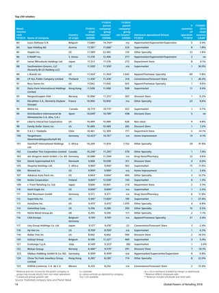 Global Powers of Retailing 201614
Top 250 retailers
Retail
revenue
rank
FY2014 Name of company
Country
of origin
FY2014
retail
revenue
(US$M)
FY2014
parent
company/
group
revenue¹
(US$M)
FY2014
parent
company/
group
net income¹
(US$M)
Dominant operational format
FY2014
#
countries
of
operation
FY2014
FY2009-
2014
retail
revenue
CAGR²
83 Louis Delhaize S.A. Belgium 11,685e
14,755ge
n/a Hypermarket/Supercenter/Superstore 5 -3.4%
84 Spar Holding AG Austria 11,591**
11,686**
224 Supermarket 8 1.8%
85 Staples Inc. US 11,585e
22,492 135 Other Specialty 12 -1.8%
86 E-MART Inc. S. Korea 11,576 12,496 277 Hypermarket/Supercenter/Superstore 2 ne
87 Isetan Mitsukoshi Holdings Ltd. Japan 11,513 11,576 272 Department Store 8 0.1%
88 Southeastern Grocers, LLC
(formerly BI-LO Holding LLC)
US 11,500e
11,500e
n/a Supermarket 1 36.0%
89 L Brands Inc. US 11,454**
11,454**
1,042 Apparel/Footwear Specialty 60 5.8%
90 CP ALL Public Company Limited Thailand 11,436**
11,436**
316 Convenience/Forecourt Store 1 26.4%
91 Ross Stores Inc. US 11,042 11,042 925 Apparel/Footwear Specialty 1 9.0%
92 Dairy Farm International Holdings
Limited
Hong Kong 11,008 11,008 508 Supermarket 11 9.4%
93 NorgesGruppen ASA Norway 10,996**
11,373**
307 Discount Store 1 6.2%
94 Décathlon S.A. (formerly Oxylane
Groupe)
France 10,900 10,900 n/a Other Specialty 22 8.6%
95 Metro Inc. Canada 10,715**
10,715**
422 Supermarket 1 0.7%
96 Distribuidora Internacional de
Alimentación S.A. (Dia, S.A.)
Spain 10,649**
10,789**
438 Discount Store 5 ne
97 Liberty Interactive Corporation US 10,499 10,499 626 Non-store 9 4.8%
98 Family Dollar Stores Inc. US 10,489 10,489 285 Discount Store 1 7.2%
99 S.A.C.I. Falabella Chile 10,461 12,309 771 Department Store 5 14.1%
100 Tengelmann
Warenhandelsgesellschaft KG
Germany 10,423e**
10,767**
n/a Home Improvement 13 0.1%
101 Steinhoff International Holdings
Ltd.
S. Africa 10,240 11,814 1,152 Other Specialty 29 41.6%
102 Canadian Tire Corporation Limited Canada 10,238**
11,293**
579 Other Specialty 1 7.4%
103 dm-drogerie markt GmbH + Co. KG Germany 10,086e
11,294g
n/a Drug Store/Pharmacy 12 9.6%
104 Dansk Supermarked A/S Denmark 9,968 10,038 311 Discount Store 4 0.0%
105 Shoprite Holdings Ltd. S. Africa 9,960**
9,960**
362 Supermarket 15 11.0%
106 Menard Inc. US 9,900e
9,900e
n/a Home Improvement 1 3.6%
107 Advance Auto Parts Inc. US 9,844**
9,844**
494 Other Specialty 3 12.7%
108 Kesko Corporation Finland 9,665e**
12,058**
144 Supermarket 8 1.3%
109 J. Front Retailing Co. Ltd. Japan 9,606 10,691 214 Department Store 2 3.3%
110 Giant Eagle Inc. US 9,600e**
9,600e**
n/a Supermarket 1 2.2%
111 Dirk Rossmann GmbH Germany 9,571 9,571 n/a Drug Store/Pharmacy 6 11.8%
112 SuperValu Inc. US 9,492**
17,820**
199 Supermarket 1 -21.4%
113 AutoZone Inc. US 9,475**
9,475**
1,070 Other Specialty 4 6.8%
114 GameStop Corp. US 9,296 9,296 393 Other Specialty 15 0.5%
115 Home Retail Group plc UK 9,295 9,295 117 Other Specialty 2 -1.1%
116 CA Europe Belgium/
Germany
9,195e
9,195e
n/a Apparel/Footwear Specialty 21 2.4%
117 Uny Group Holdings Co. Ltd. Japan 9,127**
9,476**
-22 Convenience/Forecourt Store 3 -2.4%
118 Hy-Vee Inc. US 8,700e
8,700e
n/a Supermarket 1 6.3%
119 Dollar Tree Inc. US 8,602 8,602 599 Discount Store 2 10.5%
120 Colruyt Group Belgium 8,596 11,321**
460 Supermarket 3 5.4%
121 Esselunga S.p.A. Italy 8,549e
9,322g
282 Supermarket 1 3.0%
122 Reitan Group Norway 8,486e**
9,579**
291 Discount Store 7 10.1%
123 Globus Holding GmbH  Co. KG Germany 8,400g
8,400g
n/a Hypermarket/Supercenter/Superstore 4 3.4%
124 Chow Tai Fook Jewellery Group
Limited
Hong Kong 8,285**
8,285**
714 Other Specialty 8 22.9%
125 FEMSA Comercio, S.A. de C.V. Mexico 8,255 8,255 n/a Convenience/Forecourt Store 2 15.4%
¹ Revenue and net income for the parent company or
group may include results from non-retail operations
² Compound annual growth rate
e = estimate	
g = gross turnover as reported by company
n/a = not available
ne = not in existence (created by merger or divestiture)
* Revenue reflects wholesale sales
** Revenue includes wholesale and retail sales
Source: Published company data and Planet Retail
 