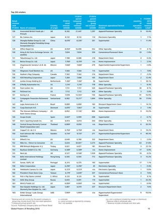 Global Powers of Retailing 2016 15
Top 250 retailers
¹ Revenue and net income for the parent company or
group may include results from non-retail operations
² Compound annual growth rate
e = estimate	
g = gross turnover as reported by company
n/a = not available
ne = not in existence (created by merger or divestiture)
* Revenue reflects wholesale sales
** Revenue includes wholesale and retail sales
Retail
revenue
rank
FY2014 Name of company
Country
of origin
FY2014
retail
revenue
(US$M)
FY2014
parent
company/
group
revenue¹
(US$M)
FY2014
parent
company/
group
net income¹
(US$M)
Dominant operational format
FY2014
#
countries
of
operation
FY2014
FY2009-
2014
retail
revenue
CAGR²
126 Associated British Foods plc /
Primark
UK 8,202 21,447 1,297 Apparel/Footwear Specialty 9 16.4%
127 Bic Camera Inc. Japan 8,132 8,132 114 Electronics Specialty 1 7.1%
128 Shanghai Bailian Group Co. Ltd.
(formerly Shanghai Friendship Group
Incorporated Co.)
China 8,078**
8,330**
201 Supermarket 1 11.4%
129 Office Depot Inc. US 8,050e
16,096 -352 Other Specialty 11 4.1%
130 Army  Air Force Exchange Service
(AAFES)
US 7,834 7,834 259 Convenience/Forecourt Store 33 -1.9%
131 Takashimaya Co. Ltd. Japan 7,788 8,486 218 Department Store 4 0.4%
132 Beisia Group Co. Ltd. Japan 7,700e
8,370e
n/a Home Improvement 1 2.5%
133 Organización Soriana S.A.B. de
C.V.
Mexico 7,668**
7,668**
279 Hypermarket/Supercenter/Superstore 1 2.8%
134 Wegmans Food Markets Inc. US 7,560 7,560 115 Supermarket 1 7.8%
135 Hudson's Bay Company Canada 7,342 7,342 214 Department Store 7 2.2%
136 H2O Retailing Corporation Japan 7,284 7,688 105 Department Store 2 12.4%
137 Jumbo Groep Holding B.V. Netherlands 7,269**
7,269**
36 Supermarket 1 30.1%
138 O'Reilly Automotive Inc. US 7,216**
7,216**
778 Other Specialty 1 8.3%
139 Foot Locker, Inc. US 7,151 7,151 520 Apparel/Footwear Specialty 30 8.1%
140 PetSmart Inc. US 7,112 7,112 426 Other Specialty 3 5.9%
141 Kering S.A. France 7,078 13,343**
730 Apparel/Footwear Specialty 91 -16.9%
142 Compagnie Financière Richemont
SA
Switzerland 6,902 13,217**
1,694 Other Specialty 56 17.9%
143 Lojas Americanas S.A. Brazil 6,899 6,899 183 Discount Department Store 1 14.1%
144 Coop Danmark A/S Denmark 6,870**
7,063**
35 Supermarket 2 1.4%
145 The Sherwin-Williams Company /
Paint Stores Group
US 6,852 11,130**
866 Home Improvement 9 10.2%
146 Grupo Eroski Spain 6,847e
6,999 -368 Supermarket 2 -6.7%
147 Dick's Sporting Goods Inc. US 6,814 6,814 344 Other Specialty 1 9.1%
148 Central Group (formerly Central
Retail Corporation Ltd.)
Thailand 6,800e
8,050 n/a Department Store 6 20.3%
149 Coppel S.A. de C.V. Mexico 6,794e
6,794e
n/a Department Store 3 19.2%
150 Axel Johnson AB / Axfood,
Axstores
Sweden 6,734**
9,733**
271 Hypermarket/Supercenter/Superstore 4 49.3%
151 Dillard's Inc. US 6,649 6,780 332 Department Store 1 2.0%
152 Nike Inc. / Direct to Consumer US 6,634 30,601**
3,273 Apparel/Footwear Specialty 63 21.8%
153 BİM Birleşik Mağazalar A.Ş. Turkey 6,621 6,621 181 Discount Store 3 22.1%
154 Bauhaus GmbH  Co. KG Germany 6,589e
6,589e
n/a Home Improvement 17 6.9%
155 Next plc UK 6,527 6,548**
1,039 Apparel/Footwear Specialty 74 4.2%
156 Belle International Holdings
Limited
Hong Kong 6,505 6,505 772 Apparel/Footwear Specialty 3 15.2%
157 Sonae, SGPS, SA Portugal 6,315 6,375 193 Supermarket 17 1.7%
158 Edion Corporation Japan 6,290**
6,290**
45 Electronics Specialty 1 -3.4%
159 Yodobashi Camera Co. Ltd. Japan 6,223e
6,223e
n/a Electronics Specialty 1 0.0%
160 President Chain Store Corp. Taiwan 6,179e
6,839**
337 Convenience/Forecourt Store 4 7.6%
161 Pick n Pay Stores Limited S. Africa 6,125 6,125 79 Supermarket 7 4.1%
162 OJSC Dixy Group Russia 6,043 6,091 119 Supermarket 1 33.3%
163 WinCo Foods LLC US 6,000e
6,000e
n/a Supermarket 1 6.9%
164 Don Quijote Holdings Co. Ltd.
(formerly Don Quijote Co., Ltd.)
Japan 5,807 6,019 237 Discount Department Store 2 7.0%
165 Emke Group / Lulu Group
International
UAE 5,800e
5,800e
n/a Hypermarket/Supercenter/
Superstore
9 19.5%
Source: Published company data and Planet Retail
 