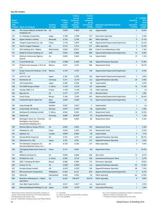 Global Powers of Retailing 201616
Top 250 retailers
¹ Revenue and net income for the parent company or
group may include results from non-retail operations
² Compound annual growth rate
e = estimate	
g = gross turnover as reported by company
n/a = not available
ne = not in existence (created by merger or divestiture)
* Revenue reflects wholesale sales
** Revenue includes wholesale and retail sales
Retail
revenue
rank
FY2014 Name of company
Country
of origin
FY2014
retail
revenue
(US$M)
FY2014
parent
company/
group
revenue¹
(US$M)
FY2014
parent
company/
group
net income¹
(US$M)
Dominant operational format
FY2014
#
countries
of
operation
FY2014
FY2009-
2014
retail
revenue
CAGR²
166 The Great Atlantic  Pacific Tea
Company Inc.
US 5,800e
5,800e
n/a Supermarket 1 -8.0%
167 K's Holdings Corporation Japan 5,798**
5,798**
137 Electronics Specialty 1 -0.4%
168 Signet Jewelers Limited Bermuda 5,724 5,736 381 Other Specialty 5 11.7%
169 Yonghui Superstores Co. Ltd. China 5,719 5,979 139 Hypermarket/Supercenter/Superstore 1 33.7%
170 Tractor Supply Company US 5,712 5,712 371 Other Specialty 1 12.2%
171 SHV Holdings N.V. / Makro Netherlands 5,663e
19,815 695 Cash  Carry/Warehouse Club 5 -1.4%
172 Majid Al Futtaim Holding LLC UAE 5,603 6,868 699 Hypermarket/Supercenter/Superstore 12 8.8%
173 Defense Commissary Agency
(DeCA)
US 5,600 5,600 n/a Supermarket 13 -1.3%
174 E.Land World Ltd. S. Korea 5,588e**
6,382**
158 Apparel/Footwear Specialty 3 12.8%
175 El Puerto de Liverpool, S.A.B. de
C.V.
Mexico 5,431 6,101 585 Department Store 1 10.7%
176 Grupo Comercial Chedraui, S.A.B.
de C.V.
Mexico 5,374 5,374 133 Hypermarket/Supercenter/Superstore 2 8.5%
177 Izumi Co. Ltd. Japan 5,361 5,392 163 Hypermarket/Supercenter/Superstore 1 3.6%
178 Deichmann SE Germany 5,317 6,115g
n/a Apparel/Footwear Specialty 24 6.6%
179 Life Corporation Japan 5,289 5,440 48 Supermarket 1 4.5%
180 The SPAR Group Limited S. Africa 5,210**
5,210**
127 Supermarket 10 11.3%
181 Groupe FNAC S.A. France 5,178**
5,178**
55 Other Specialty 7 ne
182 Big Lots Inc. US 5,177 5,177 114 Discount Store 1 1.8%
183 Lenta Group Russia 5,160 5,160 241 Hypermarket/Supercenter/Superstore 1 28.4%
184 Foodstuffs North Island Ltd. New
Zealand
5,056**
5,056**
15 Hypermarket/Supercenter/Superstore 1 ne
185 Coop Sverige AB Sweden 5,001**
5,001**
-7 Supermarket 1 ne
186 Coop Norge, the Group Norway 4,977**
5,270**
58 Supermarket 1 2.6%
187 Woolworths Holdings Limited S. Africa 4,950 4,950 273 Department Store 14 19.3%
188 Celesio AG Germany 4,889 29,678**
70 Drug Store/Pharmacy 7 1.3%
189 Burlington Stores Inc. (formerly
Burlington Coat Factory
Investments Holdings Inc.)
US 4,850 4,850 66 Department Store 2 6.4%
190 Neiman Marcus Group LTD LLC US 4,839 4,839 -147 Department Store 1 5.8%
191 Dashang Co. Ltd. China 4,819 5,243 216 Department Store 1 8.3%
192 Agrokor d.d. Croatia 4,809**
6,095**
-39 Supermarket 5 7.1%
193 Ascena Retail Group Inc. US 4,791 4,791 133 Apparel/Footwear Specialty 2 26.2%
194 Shimamura Co. Ltd. Japan 4,761 4,761 217 Apparel/Footwear Specialty 3 3.6%
195 The Michaels Companies Inc.
(formerly Michaels Stores Inc.)
US 4,738 4,738 217 Other Specialty 2 4.0%
196 Chongqing Department Store Co.
Ltd.
China 4,712 4,907 80 Department Store 1 32.5%
197 Williams-Sonoma Inc. US 4,699 4,699 309 Non-store 10 8.7%
198 GS Retail Co. Ltd. S. Korea 4,592 4,714 106 Convenience/Forecourt Store 1 5.7%
199 OJSC Company M.video Russia 4,580 4,580 213 Electronics Specialty 1 19.6%
200 Forever 21 Inc. US 4,500e
4,500e
n/a Apparel/Footwear Specialty 47 14.3%
201 Arcadia Group Limited UK 4,474**
4,474**
142 Apparel/Footwear Specialty 48 7.4%
202 SM Investments Corporation Philippines 4,454 6,231 879 Hypermarket/Supercenter/Superstore 1 8.7%
203 Dufry AG Switzerland 4,446 4,592 93 Other Specialty 60 12.0%
204 Berkshire Hathaway Inc. / Retail
operations
US 4,422 194,673 20,170 Other Specialty 9 9.0%
205 Save Mart Supermarkets US 4,421e
4,421e
n/a Supermarket 1 -2.0%
206 MatsumotoKiyoshi Holdings Co. Ltd. Japan 4,393**
4,418**
107 Drug Store/Pharmacy 1 4.4%
Source: Published company data and Planet Retail
 