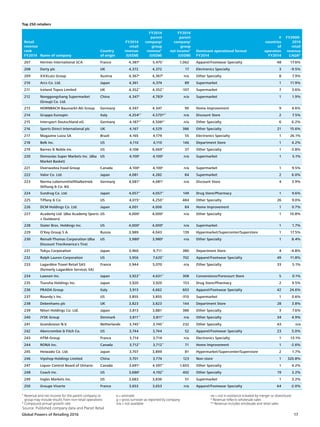 Global Powers of Retailing 2016 17
Top 250 retailers
¹ Revenue and net income for the parent company or
group may include results from non-retail operations
² Compound annual growth rate
e = estimate	
g = gross turnover as reported by company
n/a = not available
ne = not in existence (created by merger or divestiture)
* Revenue reflects wholesale sales
** Revenue includes wholesale and retail sales
Retail
revenue
rank
FY2014 Name of company
Country
of origin
FY2014
retail
revenue
(US$M)
FY2014
parent
company/
group
revenue¹
(US$M)
FY2014
parent
company/
group
net income¹
(US$M)
Dominant operational format
FY2014
#
countries
of
operation
FY2014
FY2009-
2014
retail
revenue
CAGR²
207 Hermès International SCA France 4,387e
5,475**
1,062 Apparel/Footwear Specialty 48 17.6%
208 Darty plc UK 4,372 4,372 17 Electronics Specialty 3 -9.5%
209 XXXLutz Group Austria 4,367e
4,367e
n/a Other Specialty 8 7.9%
210 Arcs Co. Ltd. Japan 4,361 4,374 89 Supermarket 1 11.9%
211 Iceland Topco Limited UK 4,352**
4,352**
-107 Supermarket 7 3.6%
212 Nonggongshang Supermarket
(Group) Co. Ltd.
China 4,347e
4,783g
n/a Supermarket 1 1.9%
213 HORNBACH-Baumarkt-AG Group Germany 4,347 4,347 90 Home Improvement 9 4.6%
214 Gruppo Eurospin Italy 4,254e**
4,575ge**
n/a Discount Store 2 7.5%
215 Intersport Deutschland eG Germany 4,187e**
4,506g**
n/a Other Specialty 6 6.2%
216 Sports Direct International plc UK 4,167 4,529 386 Other Specialty 21 15.6%
217 Magazine Luiza SA Brazil 4,165 4,179 55 Electronics Specialty 1 26.1%
218 Belk Inc. US 4,110 4,110 146 Department Store 1 4.2%
219 Barnes  Noble Inc. US 4,108 6,069**
37 Other Specialty 1 -3.8%
220 Demoulas Super Markets Inc. (dba
Market Basket)
US 4,100e
4,100e
n/a Supermarket 1 5.1%
221 Overwaitea Food Group Canada 4,100e
4,100e
n/a Supermarket 1 9.5%
222 Valor Co. Ltd. Japan 4,081 4,282 84 Supermarket 2 6.0%
223 Norma Lebensmittelfilialbetrieb
Stiftung  Co. KG
Germany 4,081e
4,081e
n/a Discount Store 4 3.9%
224 Sundrug Co. Ltd. Japan 4,057**
4,057**
149 Drug Store/Pharmacy 1 9.6%
225 Tiffany  Co. US 4,015e
4,250**
484 Other Specialty 26 9.0%
226 DCM Holdings Co. Ltd. Japan 4,001 4,006 84 Home Improvement 1 0.7%
227 Academy Ltd. (dba Academy Sports
+ Outdoors)
US 4,000e
4,000e
n/a Other Specialty 1 10.8%
228 Stater Bros. Holdings Inc. US 4,000e
4,000e
n/a Supermarket 1 1.7%
229 O’Key Group S.A. Russia 3,989 4,043 139 Hypermarket/Supercenter/Superstore 1 17.5%
230 Reinalt-Thomas Corporation (dba
Discount Tire/America's Tire)
US 3,980e
3,980e
n/a Other Specialty 1 8.4%
231 Tokyu Corporation Japan 3,960 9,711 380 Department Store 4 -4.8%
232 Ralph Lauren Corporation US 3,956 7,620**
702 Apparel/Footwear Specialty 49 11.8%
233 Lagardère Travel Retail SAS
(formerly Lagardère Services SA)
France 3,944 5,070 n/a Other Specialty 33 5.1%
234 Lawson Inc. Japan 3,922**
4,631**
308 Convenience/Forecourt Store 5 0.1%
235 Tsuruha Holdings Inc. Japan 3,920 3,920 153 Drug Store/Pharmacy 2 9.5%
236 PRADA Group Italy 3,913 4,662 603 Apparel/Footwear Specialty 42 24.6%
237 Roundy's Inc. US 3,855 3,855 -310 Supermarket 1 0.6%
238 Debenhams plc UK 3,823 3,823 144 Department Store 28 3.8%
239 Nitori Holdings Co. Ltd. Japan 3,813 3,881 386 Other Specialty 3 7.6%
240 JYSK Group Denmark 3,811**
3,811**
n/a Other Specialty 34 4.9%
241 Grandvision N.V. Netherlands 3,745**
3,745**
232 Other Specialty 43 n/a
242 Abercrombie  Fitch Co. US 3,744 3,744 52 Apparel/Footwear Specialty 23 5.0%
243 HTM-Group France 3,714 3,714 n/a Electronics Specialty 1 13.1%
244 RONA Inc. Canada 3,712**
3,712**
71 Home Improvement 1 -2.6%
245 Heiwado Co. Ltd. Japan 3,707 3,899 81 Hypermarket/Supercenter/Superstore 2 1.7%
246 Vipshop Holdings Limited China 3,701 3,774 123 Non-store 1 320.8%
247 Liquor Control Board of Ontario Canada 3,691e
4,597**
1,603 Other Specialty 1 4.2%
248 Coach Inc. US 3,686e
4,192**
402 Other Specialty 19 3.2%
249 Ingles Markets Inc. US 3,683 3,836 51 Supermarket 1 3.2%
250 Groupe Vivarte France 3,653 3,653 n/a Apparel/Footwear Specialty 64 -2.0%
Source: Published company data and Planet Retail
 