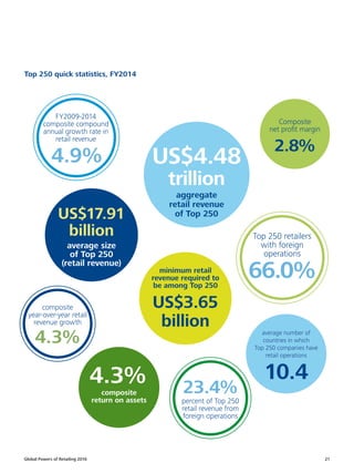 Global Powers of Retailing 2016 21
4.3%
23.4%
10.4
US$17.91
billion
4.9%
Composite
net profit margin
composite
year-over-year retail
revenue growth
percent of Top 250
retail revenue from
foreign operations
average number of
countries in which
Top 250 companies have
retail operations
average size
of Top 250
(retail revenue)
composite
return on assets
minimum retail
revenue required to
be among Top 250
aggregate
retail revenue
of Top 250
Top 250 retailers
with foreign
operations
FY2009-2014
composite compound
annual growth rate in
retail revenue
2.8%
US$4.48
trillion
66.0%
4.3%
Top 250 quick statistics, FY2014
US$3.65
billion
 
