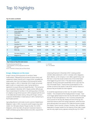 Global Powers of Retailing 2016 23
*Compound annual growth rate
¹ Sales-weighted, currency-adjusted composites
² Average
Top 10 retailers worldwide
Top 250
rank Name of company
Country
of origin
FY2014
retail
revenue
(US$M)
FY2014
retail
revenue
growth
FY2014
net
profit
margin
FY2014
return
on
assets
FY2009-
2014
retail
revenue
CAGR*
# countries
of operation
% retail
revenue
from foreign
operations
1 Wal-Mart Stores Inc. US 485,651 2.0% 3.5% 8.4% 3.5% 28 28.3%
2 Costco Wholesale
Corporation
US 112,640 7.1% 1.9% 6.3% 9.5% 10 28.6%
3 The Kroger Co. US 108,465 10.3% 1.6% 5.7% 7.2% 1 0.0%
4 Schwarz
Unternehmenstreuhand
KG
Germany 102,694e 7.2% n/a n/a 7.7% 26 59.2%
5 Tesco PLC UK 99,713 -2.1% -9.3% -13.0% 1.8% 13 30.0%
6 Carrefour S.A. France 98,497 -0.3% 1.8% 3.0% -2.8% 34 52.7%
7 Aldi Einkauf GmbH 
Co. oHG
Germany 86,470e 6.6% n/a n/a 6.8% 17 57.1%
8 Metro Ag Germany 85,570 -4.0% 0.3% 0.6% -0.8% 32 59.3%
9 The Home Depot Inc. US 83,176 5.5% 7.6% 15.9% 4.7% 4 10.2%
10 Walgreen Co. US 76,392 5.8% 2.7% 5.5% 3.8% 2 1.5%
Top 101
    1,339,267 3.2% 1.9% 4.3% 3.8% 16.7² 31.5%
Top 2501
    4,478,205 4.3% 2.8% 4.3% 4.9% 10.4² 23.4%
Top 10 share of Top 250 retail revenue 29.9%
Kroger, Walgreens on the move
Kroger’s January 2014 acquisition of rival Harris Teeter
Supermarkets,a
followed by the purchase of online vitamin and
supplement retailer Vitacost.com in August 2014,b
propelled the
supermarket chain from sixth place to third among the world’s
largest retailers in 2014. In November 2015, Kroger announced
plans to add to its supermarket roster, having reached an
agreement to acquire Wisconsin-based Roundy’s.c
The transaction
was completed in December 2015. Despite another difficult year,
Tesco moved ahead of Carrefour in the ranking purely on the basis
of a slightly stronger British pound in 2014 compared with the euro
in the dollar-denominated ranking. Along with Kroger, Schwarz
surpassed US$100 billion in retail revenue in 2014, maintaining its
fourth-place position.
Aging Baby Boomers and newly insured customers helped boost
Walgreens’ sales in 2014, moving the world’s largest drug store
retailer into 10th place ahead of Target (number 10 in 2013).
Walgreens, which has held a 45 percent investment interest in
health and beauty group Alliance Boots since 2012, acquired the
Top 10 highlights
remaining 55 percent in December 2014,d
creating another
US$100+ billion behemoth in 2015. In October 2015, Walgreens
Boots Alliance, as the company is now called, agreed to buy rival
Rite Aid,e
a move that would combine two of the United States’
three biggest drug store chains. If the deal receives regulatory
approval, the drug store giant would likely vie for a spot near the
top of the leader board – exactly where would depend on the
number of stores to be closed or sold off for antitrust reasons or
because they are located too close together.
As would be expected due to sheer size, the world’s 10 largest
retailers – five US-based and five headquartered in Europe – have
much bigger global footprints than the Top 250 overall. On average,
the top 10 had retail operations in 16.7 countries compared with
10.4 countries for the Top 250. Nearly one-third of the top 10’s
total retail revenue came from foreign operations, while the entire
group derived about one-quarter of its collective business outside
the retailers’ home countries. Schwarz, Carrefour, Aldi, and Metro
depended on foreign markets for the majority of their sales. Kroger
was the only single-country operator among the top 10 in 2014.
e = estimate
n/a = not available
Source: Published company data and Planet Retail
 