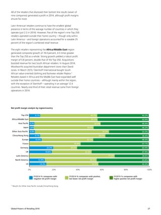 Global Powers of Retailing 2016 27
¹ Results for Other Asia Pacific include China/Hong Kong
Top 250
Africa/Middle East
Asia Pacific
Japan
Other Asia Pacific1
China/Hong Kong
Europe
France
Germany
UK
Latin America
North America
US
Net profit margin analysis by region/country
FY2014 % companies with
negative net profit margin
FY2014 % companies with
higher positive net profit margin
FY2014 % companies with positive,
but lower net profit margin
80% 100%60%40%20%0%
All of the retailers that disclosed their bottom line results (seven of
nine companies) generated a profit in 2014, although profit margins
shrunk for most.
Latin American retailers continue to have the smallest global
presence in terms of the average number of countries in which they
operate (just 2.3 in 2014). However, five of the region’s nine Top 250
retailers operated outside their home country – though only within
Latin America – and foreign operations accounted for a sizeable 25
percent of the region’s combined retail revenue.
The eight retailers representing the Africa/Middle East region
generated composite growth of 19.4 percent, 4.5 times greater
than the Top 250 as a whole. Strong growth yielded a robust profit
margin of 5.6 percent, double that of the Top 250. Acquisitions
boosted revenue for two South African retailers. In August 2014,
Woolworths acquired Australian department store chain David
Jones. In March 2015,g
Steinhoff International bought South
African value-oriented clothing and footwear retailer Pepkor.h
Retailers based in Africa and the Middle East have expanded well
outside their home countries – although mainly within the region,
with the exception of Steinhoff – operating in an average 12.4
countries. Nearly one-third of their retail revenue came from foreign
operations in 2014.
9.1%
4.3%
4.8%
9.1%
3.8%
10.4%
20.0%
18.8%
12.9%
14.3%
47.7% 43.2%
40.4%
33.3%
46.5%
60.0%
28.6%
42.9%
46.2%
36.4%
57.1%
47.9%
43.6%
42.2%
55.3%
61.9%
54.5%
50.0%
43.1%
20.0%
33.3%
43.5%
43.5%
71.4%
42.9%
57.1%
 