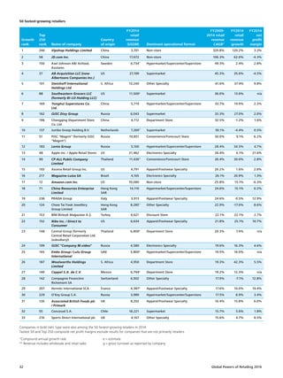 Global Powers of Retailing 201632
Growth
rank
Top
250
rank Name of company
Country
of origin
FY2014
retail
revenue
(US$M) Dominant operational format
FY2009-
2014 retail
revenue
CAGR¹
FY2014
retail
revenue
growth
FY2014
net
profit
margin
1 246 Vipshop Holdings Limited China 3,701 Non-store 320.8% 120.2% 3.3%
2 58 JD.com Inc. China 17,672 Non-store 106.3% 62.0% -4.3%
3 150 Axel Johnson AB/ Axfood,
Axstores
Sweden 6,734**
Hypermarket/Supercenter/Superstore 49.3% 2.4% 2.8%
4 37 AB Acquisition LLC (now
Albertsons Companies Inc.)
US 27,199 Supermarket 45.3% 35.6% -4.5%
5 101 Steinhoff International
Holdings Ltd.
S. Africa 10,240 Other Specialty 41.6% 37.4% 9.8%
6 88 Southeastern Grocers LLC
(formerly BI-LO Holding LLC)
US 11,500e
Supermarket 36.0% 13.6% n/a
7 169 Yonghui Superstores Co.
Ltd.
China 5,719 Hypermarket/Supercenter/Superstore 33.7% 19.9% 2.3%
8 162 OJSC Dixy Group Russia 6,043 Supermarket 33.3% 27.0% 2.0%
9 196 Chongqing Department Store
Co. Ltd.
China 4,712 Department Store 32.5% -1.2% 1.6%
10 137 Jumbo Groep Holding B.V. Netherlands 7,269**
Supermarket 30.1% -4.4% 0.5%
11 51 PJSC Magnit (formerly OJSC
Magnit)
Russia 19,851 Convenience/Forecourt Store 30.0% 9.1% 6.2%
12 183 Lenta Group Russia 5,160 Hypermarket/Supercenter/Superstore 28.4% 34.5% 4.7%
13 48 Apple Inc. / Apple Retail Stores US 21,462 Electronics Specialty 26.4% 6.1% 21.6%
14 90 CP ALL Public Company
Limited
Thailand 11,436**
Convenience/Forecourt Store 26.4% 30.6% 2.8%
15 193 Ascena Retail Group Inc. US 4,791 Apparel/Footwear Specialty 26.2% 1.6% 2.8%
16 217 Magazine Luiza SA Brazil 4,165 Electronics Specialty 26.1% 20.9% 1.3%
17 12 Amazon.com Inc. US 70,080 Non-store 25.8% 15.1% -0.3%
18 71 China Resources Enterprise
Limited
Hong Kong
SAR
14,110 Hypermarket/Supercenter/Superstore 24.6% 15.1% 0.2%
19 236 PRADA Group Italy 3,913 Apparel/Footwear Specialty 24.6% -0.5% 12.9%
20 124 Chow Tai Fook Jewellery
Group Limited
Hong Kong
SAR
8,285**
Other Specialty 22.9% -17.0% 8.6%
21 153 BİM Birleşik Mağazalar A.Ş. Turkey 6,621 Discount Store 22.1% 22.1% 2.7%
22 152 Nike Inc. / Direct to
Consumer
US 6,634 Apparel/Footwear Specialty 21.8% 25.1% 10.7%
23 148 Central Group (formerly
Central Retail Corporation Ltd.
(subsidiary))
Thailand 6,800e
Department Store 20.3% 7.9% n/a
24 199 OJSC Company M.video Russia 4,580 Electronics Specialty 19.6% 16.3% 4.6%
25 165 Emke Group / Lulu Group
International
UAE 5,800e
Hypermarket/Supercenter/Superstore 19.5% 16.0% n/a
26 187 Woolworths Holdings
Limited
S. Africa 4,950 Department Store 19.3% 42.3% 5.5%
27 149 Coppel S.A. de C.V. Mexico 6,794e
Department Store 19.2% 12.3% n/a
28 142 Compagnie Financière
Richemont SA
Switzerland 6,902 Other Specialty 17.9% -7.1% 12.8%
29 207 Hermès International SCA France 4,387e
Apparel/Footwear Specialty 17.6% 10.0% 19.4%
30 229 O’Key Group S.A. Russia 3,989 Hypermarket/Supercenter/Superstore 17.5% 8.9% 3.4%
31 126 Associated British Foods plc
/ Primark
UK 8,202 Apparel/Footwear Specialty 16.4% 15.8% 6.0%
32 55 Cencosud S.A. Chile 18,221 Supermarket 15.7% 5.6% 1.8%
33 216 Sports Direct International plc UK 4,167 Other Specialty 15.6% 4.7% 8.5%
Companies in bold italic type were also among the 50 fastest-growing retailers in 2014.
Fastest 50 and Top 250 composite net profit margins exclude results for companies that are not primarily retailers.
¹Compound annual growth rate
** Revenue includes wholesale and retail sales
e = estimate
g = gross turnover as reported by company
50 fastest-growing retailers
 