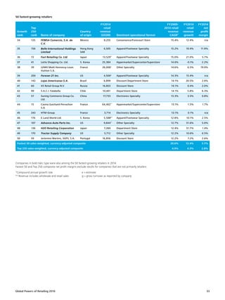 Global Powers of Retailing 2016 33
50 fastest-growing retailers
Companies in bold italic type were also among the 50 fastest-growing retailers in 2014.
Fastest 50 and Top 250 composite net profit margins exclude results for companies that are not primarily retailers.
¹Compound annual growth rate
** Revenue includes wholesale and retail sales
e = estimate
g = gross turnover as reported by company
Growth
rank
Top
250
rank Name of company
Country
of origin
FY2014
retail
revenue
(US$M) Dominant operational format
FY2009-
2014 retail
revenue
CAGR¹
FY2014
retail
revenue
growth
FY2014
net
profit
margin
34 125 FEMSA Comercio, S.A. de
C.V.
Mexico 8,255 Convenience/Forecourt Store 15.4% 12.4% n/a
35 156 Belle International Holdings
Limited
Hong Kong
SAR
6,505 Apparel/Footwear Specialty 15.2% 10.4% 11.9%
36 72 Fast Retailing Co. Ltd. Japan 13,529**
Apparel/Footwear Specialty 15.0% 21.0% 5.7%
37 41 Lotte Shopping Co. Ltd. S. Korea 25,384 Hypermarket/Supercenter/Superstore 14.6% -0.1% 2.2%
38 39 LVMH Moët Hennessy-Louis
Vuitton S.A.
France 26,006e
Other Specialty 14.6% 6.5% 19.9%
39 200 Forever 21 Inc. US 4,500e
Apparel/Footwear Specialty 14.3% 15.4% n/a
40 143 Lojas Americanas S.A. Brazil 6,899 Discount Department Store 14.1% 20.5% 2.6%
41 60 X5 Retail Group N.V. Russia 16,853 Discount Store 14.1% 0.4% 2.0%
42 99 S.A.C.I. Falabella Chile 10,461 Department Store 14.1% 5.8% 6.3%
43 57 Suning Commerce Group Co.
Ltd.
China 17,733 Electronics Specialty 13.3% 3.5% 0.8%
44 15 Casino Guichard-Perrachon
S.A.
France 64,462**
Hypermarket/Supercenter/Superstore 13.1% 1.5% 1.7%
45 243 HTM-Group France 3,714 Electronics Specialty 13.1% 0.1% n/a
46 174 E.Land World Ltd. S. Korea 5,588e**
Apparel/Footwear Specialty 12.8% 10.1% 2.5%
47 107 Advance Auto Parts Inc. US 9,844**
Other Specialty 12.7% 51.6% 5.0%
48 136 H2O Retailing Corporation Japan 7,284 Department Store 12.4% 51.7% 1.4%
49 170 Tractor Supply Company US 5,712 Other Specialty 12.2% 10.6% 6.5%
50 59 Jerónimo Martins, SGPS, S.A. Portugal 16,856 Discount Store 12.2% 7.2% 2.6%
Fastest 50 sales-weighted, currency-adjusted composite 20.6% 12.4% 3.7%
Top 250 sales-weighted, currency-adjusted composite 4.9% 4.3% 2.8%
 