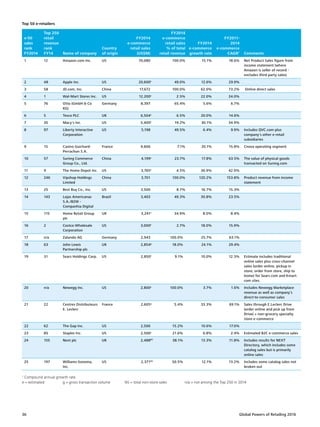 Global Powers of Retailing 201636
e-50
sales
rank
FY2014
Top 250
retail
revenue
rank
FY14 Name of company
Country
of origin
FY2014
e-commerce
retail sales
(US$M)
FY2014
e-commerce
retail sales
% of total
retail revenue
FY2014
e-commerce
growth rate
FY2011-
2014
e-commerce
CAGR1
Comments
1 12 Amazon.com Inc. US 70,080 100.0% 15.1% 18.6% Net Product Sales figure from
income statement (where
Amazon is seller of record -
excludes third party sales)
2 48 Apple Inc. US 20,600e
49.0% 12.6% 29.9%
3 58 JD.com, Inc. China 17,672 100.0% 62.0% 73.2% Online direct sales
4 1 Wal-Mart Stores Inc. US 12,200e
2.5% 22.0% 24.0%
5 76 Otto (GmbH  Co
KG)
Germany 8,397 65.4% 5.6% 6.7%
6 5 Tesco PLC UK 6,504e
6.5% 20.0% 14.6%
7 35 Macy's Inc. US 5,400e
19.2% 30.1% 34.9%
8 97 Liberty Interactive
Corporation
US 5,198 49.5% 6.4% 9.9% Includes QVC.com plus
company's other e-retail
subsidiaries
9 15 Casino Guichard-
Perrachon S.A.
France 4,606 7.1% 20.1% 15.8% Cnova operating segment
10 57 Suning Commerce
Group Co., Ltd.
China 4,199e
23.7% 17.8% 63.5% The value of physical goods
transacted on Suning.com
11 9 The Home Depot Inc. US 3,765e
4.5% 36.9% 42.9%
12 246 Vipshop Holdings
Limited
China 3,701 100.0% 120.2% 153.8% Product revenue from income
statement
13 25 Best Buy Co., Inc. US 3,500 8.7% 16.7% 15.3%
14 143 Lojas Americanas
S.A./B2W -
Companhia Digital
Brazil 3,403 49.3% 30.8% 23.5%
15 115 Home Retail Group
plc
UK 3,241e
34.9% 8.0% 8.4%
16 2 Costco Wholesale
Corporation
US 3,000e
2.7% 18.0% 15.9%
17 n/a Zalando AG Germany 2,943 100.0% 25.7% 63.1%
18 63 John Lewis
Partnership plc
UK 2,854g
18.0% 24.1% 29.4%
19 31 Sears Holdings Corp. US 2,850e
9.1% 10.0% 12.3% Estimate includes traditional
online sales plus cross-channel
sales (order online, pickup in
store; order from store, ship to
home) for Sears.com and Kmart.
com sites.
20 n/a Newegg Inc. US 2,800e
100.0% 3.7% 1.6% Includes Newegg Marketplace
revenue as well as company’s
direct-to-consumer sales
21 22 Centres Distributeurs
E. Leclerc
France 2,605g
5.4% 33.3% 69.1% Sales through E.Leclerc Drive
(order online and pick up from
Drive) + non-grocery specialty
store e-commerce
22 62 The Gap Inc. US 2,500 15.2% 10.6% 17.0%
23 85 Staples Inc. US 2,500e
21.6% 0.8% 2.4% Estimated B2C e-commerce sales
24 155 Next plc UK 2,488NS
38.1% 13.3% 11.8% Includes results for NEXT
Directory, which includes some
catalog sales but is primarily
online sales
25 197 Williams-Sonoma,
Inc.
US 2,371NS
50.5% 12.1% 13.2% Includes some catalog sales not
broken out
Top 50 e-retailers
1
Compound annual growth rate
e = estimated	 g = gross transaction volume	 NS = total non-store sales	 n/a = not among the Top 250 in 2014
 