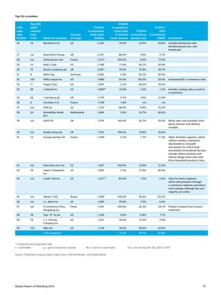 Global Powers of Retailing 2016 37
1
Compound annual growth rate
e = estimated	 g = gross transaction volume	 NS = total non-store sales	 n/a = not among the Top 250 in 2014
Source: Published company data, trade press, Internet Retailer, and Planet Retail
e = estimated	 g = gross transaction volume	 NS = total non-store sales	 n/a = not among the Top 250 in 2013
e-50
sales
rank
FY2014
Top 250
retail
revenue
rank
FY14 Name of company
Country
of origin
FY2014
e-commerce
retail sales
(US$M)
FY2014
e-commerce
retail sales
% of total
retail revenue
FY2014
e-commerce
growth rate
FY2011-
2014
e-commerce
CAGR1
Comments
26 74 Nordstrom Inc. US 2,356 18.0% 22.9% 29.0% Includes Nordstrom.com,
Nordstromrack.com, and
HauteLook
27 n/a Shop Direct Group UK 2,331e
86.0% 3.6% 5.7%
28 n/a Vente.privee.com France 2,311g
100.0% 8.0% 17.5%
29 53 Kohl's Corp. US 2,168e
11.4% 26.2% 29.4%
30 75 Dixons Carphone plc UK 2,081e
16.0% 19.4% 29.7%
31 8 Metro Ag Germany 2,036 2.4% 20.2% 56.9%
32 129 Office Depot Inc. US 1,980e
24.6% 120.5% 29.4% Estimated B2C e-commerce sales
33 11 Target Corp. US 1,815e
2.5% 30.0% 19.3%
34 89 L Brands Inc. US 1,809NS
15.8% 2.4% 1.3% Includes catalog sales as well as
e-commerce
35 28 J Sainsbury plc UK 1,775e
4.7% 7.0% 12.9%
36 6 Carrefour S.A. France 1,728e
1.8% n/a n/a
37 n/a HSN Inc. US 1,722e
48.0% 8.8% 10.3%
38 24 Koninklijke Ahold
N.V.
Netherlands 1,684 3.9% 16.7% 40.6%
39 n/a ASOS Plc UK 1,579 100.0% 26.7% 25.6% Retail sales only (excludes third
party revenues and delivery
receipts)
40 n/a Ocado Group plc UK 1,570 100.0% 19.8% 16.6%
41 13 Groupe Auchan SA France 1,534e
2.2% 1.7% 11.3% Other Activities segment, which
reflects mostly e-commerce
(Auchandirect, Grossbill
and Auchan.fr), and E-drive
(essentially Chronodrive] but also
includes Alinea furniture and
interior design chain and Little
Extra household products chain.
42 n/a Overstock.com Inc. US 1,497 100.0% 14.8% 12.4%
43 18 Lowe's Companies
Inc.
US 1,405e
2.5% 31.6% 40.6%
44 n/a Lands' End Inc. US 1,321NS
84.9% 1.3% -2.6% Sales for Direct segment,
which sells products through
e-commerce websites and direct
mail catalogs although the vast
majority are online.
45 n/a Ulmart, CJSC Russia 1,300e
100.0% 50.0% 63.2%
46 n/a L.L. Bean Inc. US 1,285e
79.8% 7.0% 6.6%
47 n/a E-Commerce China
Dangdang Inc.
China 1,243 100.0% 26.3% 29.1% Product revenue from income
statement
48 78 Toys R Us Inc. US 1,229e
9.9% 6.8% 7.1%
49 79 J. C. Penney
Company Inc.
US 1,225 10.0% 13.4% -7.0%
50 152 Nike Inc. US 1,219e
18.4% 59.0% 43.9%
e-50 composite 13.2% 19.7% 22.0%
Top 50 e-retailers
 