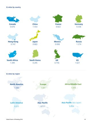 Global Powers of Retailing 2016 43
Q ratios by country
Q ratios by region
US
1.627
France
0.822
South Africa
1.349
UK
0.756
Hong Kong
0.747
Canada
0.676
South Korea
0.295
Japan
0.683
China
1.553
Germany
0.336
Russia
1.274
Mexico
0.008
North America
1.590
Latin America
0.015
Asia Pacific
0.777
Africa/Middle East
1.478
Europe
1.081
Asia Pacific (less Japan)
0.894
 