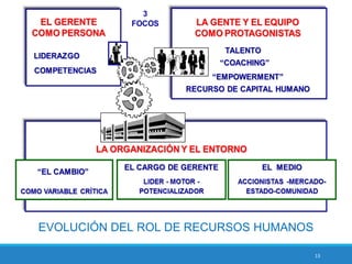 13
EVOLUCIÓN DEL ROL DE RECURSOS HUMANOS
 