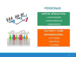 18
PERSONAS
CAPITAL INTELECTUAL
• CAPACIDADES
• CONOCIMIENTOS
• HABILIDADES
CULTURA Y CLIMA
ORGANIZACIONAL
• ACTITUDES
• IDENTIDAD
• VALORES
 