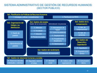 20
SISTEMA ADMINISTRATIVO DE GESTIÓN DE RECURSOS HUMANOS:
(SECTOR PÚBLICO)
 