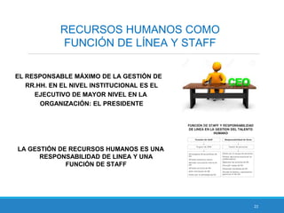 22
RECURSOS HUMANOS COMO
FUNCIÓN DE LÍNEA Y STAFF
EL RESPONSABLE MÁXIMO DE LA GESTIÓN DE
RR.HH. EN EL NIVEL INSTITUCIONAL ES EL
EJECUTIVO DE MAYOR NIVEL EN LA
ORGANIZACIÓN: EL PRESIDENTE
LA GESTIÓN DE RECURSOS HUMANOS ES UNA
RESPONSABILIDAD DE LINEA Y UNA
FUNCIÓN DE STAFF
 