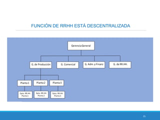 25
FUNCIÓN DE RRHH ESTÁ DESCENTRALIZADA
GerenciaGeneral
G. de Producción G. Comercial G. Adm.y Finanz G. de RR.HH.
Planta2Planta1
Dpto. RR.HH.
Planta1
Planta3
Dpto. RR.HH.
Planta2
Dpto. RR.HH.
Planta3
 
