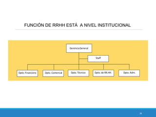 26
FUNCIÓN DE RRHH ESTÁ A NIVEL INSTITUCIONAL
GerenciaGeneral
Dpto.Financiero Dpto. Comercial Dpto.Técnico Dpto.de RR.HH. Dpto.Adm.
Staff
 