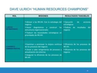 33
DAVE ULRICH “HUMAN RESOURCES CHAMPIONS”
ROL MISIONES RESULTADOS TANGIBLES
1.SOCIO
ESTRATEGICO
 Alinear a los RR.HH. Con la estrategia del
negocio
 Hacer diagnósticos y construir las
estructuras organizacionales
 Traducir las necesidades estratégicas en
prioridades de RR.HH.
 Ejecución de acciones
estratégicas
 Índices de resultados del
negocio
2.EXPERTO
ADMINISTRATIVO
 Examinar y promover la mejora continua
de los procesos del negocio
 Llevar a cabo reingenierías de procesos y
actualización de sistemas
 Asegurar la eficiencia de los procesos de
RR.HH.
 Eficiencia de los procesos de
RR.HH.
 Eficiencia de los procesos del
negocio
 