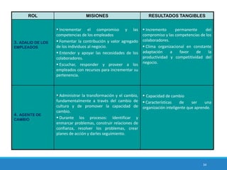 34
ROL MISIONES RESULTADOS TANGIBLES
3. ADALID DE LOS
EMPLEADOS
 Incrementar el compromiso y las
competencias de los empleados
 Fomentar la contribución y valor agregado
de los individuos al negocio.
 Entender y apoyar las necesidades de los
colaboradores.
 Escuchar, responder y proveer a los
empleados con recursos para incrementar su
pertenencia.
 Incremento permanente del
compromiso y las competencias de los
colaboradores.
 Clima organizacional en constante
adaptación a favor de la
productividad y competitividad del
negocio.
4. AGENTE DE
CAMBIO
 Administrar la transformación y el cambio,
fundamentalmente a través del cambio de
cultura y de promover la capacidad de
cambio.
 Durante los procesos: Identificar y
enmarcar problemas, construir relaciones de
confianza, resolver los problemas, crear
planes de acción y darles seguimiento.
 Capacidad de cambio
 Características de ser una
organización inteligente que aprende.
 