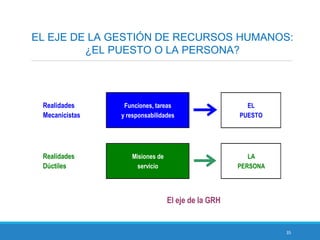 35
EL EJE DE LA GESTIÓN DE RECURSOS HUMANOS:
¿EL PUESTO O LA PERSONA?
Realidades
Mecanicistas
Realidades
Dúctiles
El eje de la GRH
Misiones de
servicio
LA
PERSONA
y responsabilidades
Funciones, tareas EL
PUESTO
 