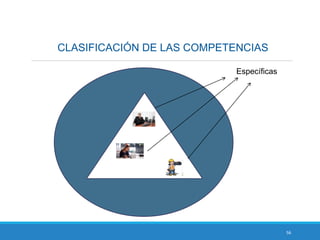 56
CLASIFICACIÓN DE LAS COMPETENCIAS
Específicas
 