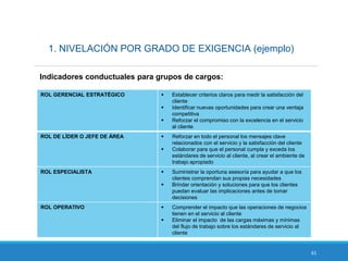 61
1. NIVELACIÓN POR GRADO DE EXIGENCIA (ejemplo)
Indicadores conductuales para grupos de cargos:
ROL GERENCIAL ESTRATÉGICO  Establecer criterios claros para medir la satisfacción del
cliente
 Identificar nuevas oportunidades para crear una ventaja
competitiva
 Reforzar el compromiso con la excelencia en el servicio
al cliente
ROL DE LÍDER O JEFE DE ÁREA  Reforzar en todo el personal los mensajes clave
relacionados con el servicio y la satisfacción del cliente
 Colaborar para que el personal cumpla y exceda los
estándares de servicio al cliente, al crear el ambiente de
trabajo apropiado
ROL ESPECIALISTA  Suministrar la oportuna asesoría para ayudar a que los
clientes comprendan sus propias necesidades
 Brindar orientación y soluciones para que los clientes
puedan evaluar las implicaciones antes de tomar
decisiones
ROL OPERATIVO  Comprender el impacto que las operaciones de negocios
tienen en el servicio al cliente
 Eliminar el impacto de las cargas máximas y mínimas
del flujo de trabajo sobre los estándares de servicio al
cliente
 