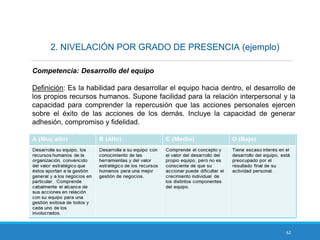 62
2. NIVELACIÓN POR GRADO DE PRESENCIA (ejemplo)
Competencia: Desarrollo del equipo
Definición: Es la habilidad para desarrollar el equipo hacia dentro, el desarrollo de
los propios recursos humanos. Supone facilidad para la relación interpersonal y la
capacidad para comprender la repercusión que las acciones personales ejercen
sobre el éxito de las acciones de los demás. Incluye la capacidad de generar
adhesión, compromiso y fidelidad.
 