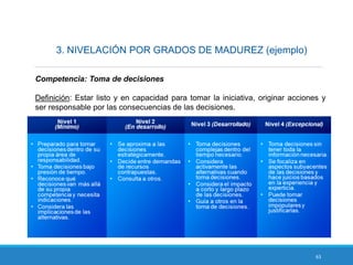 63
3. NIVELACIÓN POR GRADOS DE MADUREZ (ejemplo)
Competencia: Toma de decisiones
Definición: Estar listo y en capacidad para tomar la iniciativa, originar acciones y
ser responsable por las consecuencias de las decisiones.
 