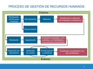 19
PROCESO DE GESTIÓN DE RECURSOS HUMANOS
Compensación
y beneficios
Desarrollo
de carrera
Evaluación de
desempeño
Planificación
de Recursos
Humanos
Reclutamiento
Desvinculación
Selección
Identificación y selección
de empleados competentes
Orientación Capacitación
Empleados adaptados, com-
petentes, con habilidades y
conocimientos actualizados
Empleados competentes y de
alto rendimiento
Entorno
Entorno
 