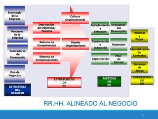21
Sistema de
Competencias
Cultura
Organizacional
Diseño
Organizacional
Descripción
de Objetivos/
Puestos
ESTRATEGICOS
DE
RH
Sistema de
Compensaciones
TACTICOS
DE
RH
Reclutamiento
y
Selección
Contratación
e
Inducción
Plan
de
Carrera
Capacitación
Evaluación
del
Desempeño
Retención
OPERATIVOS
DE
RH
Nóminas
y
Pagos
Administración
de
Contratos
Sistemas
de
Apoyo
ESTRATEGIA
DEL
NEGOCIO
Procesos
de la
Empresa
Indicadores
de
Desempeño
Plan de
Negocios
Estrategia
de la
Empresa
RR.HH. ALINEADO AL NEGOCIO
 