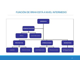 27
FUNCIÓN DE RRHH ESTÁ A NIVEL INTERMEDIO
 