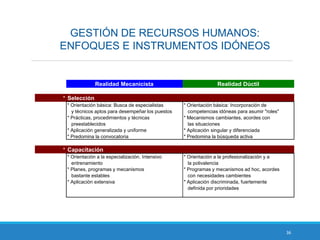 36
GESTIÓN DE RECURSOS HUMANOS:
ENFOQUES E INSTRUMENTOS IDÓNEOS
Realidad Mecanicista Realidad Dúctil
* Selección
* Orientación básica: Busca de especialistas * Orientación básica: Incorporación de
y técnicos aptos para desempeñar los puestos competencias idóneas para asumir "roles"
* Prácticas, procedimientos y técnicas * Mecanismos cambiantes, acordes con
preestablecidos las situaciones
* Aplicación generalizada y uniforme * Aplicación singular y diferenciada
* Predomina la convocatoria * Predomina la búsqueda activa
* Capacitación
* Orientación a la especialización. Intensivo * Orientación a la profesionalización y a
entrenamiento la polivalencia
* Planes, programas y mecanismos * Programas y mecanismos ad hoc, acordes
bastante estables con necesidades cambientes
* Aplicación extensiva * Aplicación discriminada, fuertemente
definida por prioridades
 