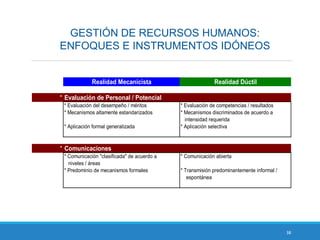 38
GESTIÓN DE RECURSOS HUMANOS:
ENFOQUES E INSTRUMENTOS IDÓNEOS
Realidad Mecanicista Realidad Dúctil
* Evaluación de Personal / Potencial
* Evaluación del desempeño / méritos * Evaluación de competencias / resultados
* Mecanismos altamente estandarizados * Mecanismos discriminados de acuerdo a
intensidad requerida
* Aplicación formal generalizada * Aplicación selectiva
* Comunicaciones
* Comunicación "clasificada" de acuerdo a * Comunicación abierta
niveles / áreas
* Predominio de mecanismos formales * Transmisión predominantemente informal /
espontánea
 