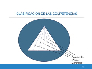 55
CLASIFICACIÓN DE LAS COMPETENCIAS
Funcionales
(Áreas –
Gerencias)
 