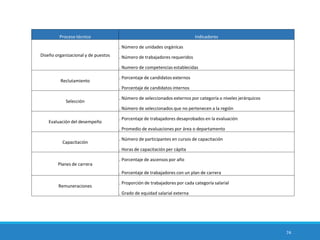 74
Proceso técnico Indicadores
Diseño organizacional y de puestos
. Número de unidades orgánicas
. Número de trabajadores requeridos
. Numero de competencias establecidas
Reclutamiento
. Porcentaje de candidatos externos
. Porcentaje de candidatos internos
Selección
. Número de seleccionados externos por categoría o niveles jerárquicos
. Número de seleccionados que no pertenecen a la región
Evaluación del desempeño
. Porcentaje de trabajadores desaprobados en la evaluación
. Promedio de evaluaciones por área o departamento
Capacitación
. Número de participantes en cursos de capacitación
. Horas de capacitación per cápita
Planes de carrera
. Porcentaje de ascensos por año
. Porcentaje de trabajadores con un plan de carrera
Remuneraciones
. Proporción de trabajadores por cada categoría salarial
. Grado de equidad salarial externa
 