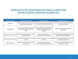 76
PROPUESTA DE COMPONENTES PARA LA MEDICIÓN
EN RECURSOS HUMANOS (EJEMPLOS)
Proceso técnico Indicador de actuación Indicador de logro Indicador de impacto
Selección
Tiempo promedio de permanencia en la
empresa de personal rotado
Índice de rotación de personal contratado
en el último año por categoría de puesto
Disminución de costos por baja rotación de
personal contratado
Capacitación
Inversión promedio para capacitación
por empleado según categoría de
cargos
Grado de correlación entre el mejoramiento
de las calificaciones de desempeño y la
inversión en capacitación por cada
empleado
Reducción de costos por efectos de
capacitación
Evaluación del desempeño
Proporción de trabajadores que reciben
evaluación de 360°
Porcentaje de trabajadores con
reconocimiento por buen desempeño
Incremento de productividad por mejoras en el
desempeño de los trabajadores
Administración de carrera
Porcentaje de trabajadores con plan de
carrera
Porcentaje de ascensos con base en planes
de carrera
Nivel de productividad del personal promovido
según planes de carrera
Remuneraciones
Relación entre base fija y base variable
de un puesto
Porcentaje de trabajadores con
remuneración variable por desempeño
incremento de productividad asociada a
remuneración variable
 