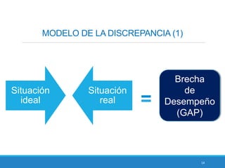 14
MODELO DE LA DISCREPANCIA (1)
Situación
ideal
Situación
real
Brecha
de
Desempeño
(GAP)
 