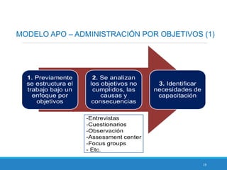 19
MODELO APO – ADMINISTRACIÓN POR OBJETIVOS (1)
 