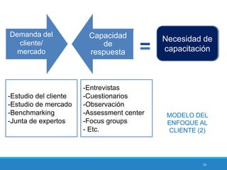 23
-Entrevistas
-Cuestionarios
-Observación
-Assessment center
-Focus groups
- Etc.
-Estudio del cliente
-Estudio de mercado
-Benchmarking
-Junta de expertos
Demanda del
cliente/
mercado
Capacidad
de
respuesta
Necesidad de
capacitación
MODELO DEL
ENFOQUE AL
CLIENTE (2)
 