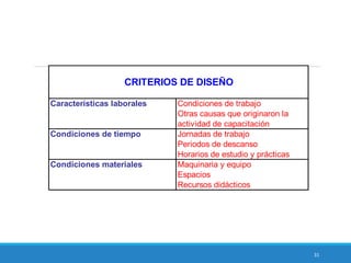 31
Características laborales Condiciones de trabajo
Otras causas que originaron la
actividad de capacitación
Condiciones de tiempo Jornadas de trabajo
Periodos de descanso
Horarios de estudio y prácticas
Condiciones materiales Maquinaria y equipo
Espacios
Recursos didácticos
CRITERIOS DE DISEÑO
 