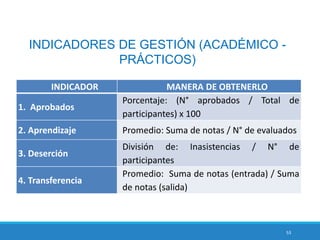53
INDICADORES DE GESTIÓN (ACADÉMICO -
PRÁCTICOS)
INDICADOR MANERA DE OBTENERLO
1. Aprobados
Porcentaje: (N° aprobados / Total de
participantes) x 100
2. Aprendizaje Promedio: Suma de notas / N° de evaluados
3. Deserción
División de: Inasistencias / N° de
participantes
4. Transferencia
Promedio: Suma de notas (entrada) / Suma
de notas (salida)
 