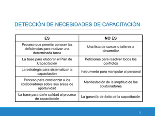 12
DETECCIÓN DE NECESIDADES DE CAPACITACIÓN
ES NO ES
Proceso que permite conocer las
deficiencias para realizar una
determinada tarea
Una lista de cursos o talleres a
desarrollar
La base para elaborar el Plan de
Capacitación
Peticiones para resolver todos los
conflictos
La estrategia para sistematizar la
capacitación
Instrumento para manipular al personal
Proceso para concienzar a los
colaboradores sobre sus áreas de
oportunidad
Manifestación de la ineptitud de los
colaboradores
La base para darle calidad al proceso
de capacitación
La garantía de éxito de la capacitación
 