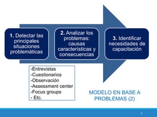 17
1. Detectar las
principales
situaciones
problemáticas
2. Analizar los
problemas:
causas
características y
consecuencias
3. Identificar
necesidades de
capacitación
-Entrevistas
-Cuestionarios
-Observación
-Assessment center
-Focus groups
- Etc.
MODELO EN BASE A
PROBLEMAS (2)
 