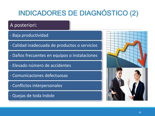 28
INDICADORES DE DIAGNÓSTICO (2)
A posteriori:
- Baja productividad
- Calidad inadecuada de productos o servicios
- Daños frecuentes en equipos o instalaciones
- Elevado número de accidentes
- Comunicaciones defectuosas
- Conflictos interpersonales
- Quejas de toda índole
 
