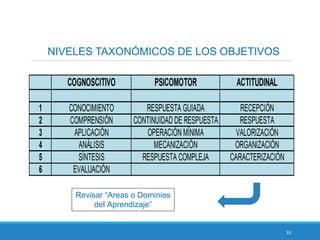 33
NIVELES TAXONÓMICOS DE LOS OBJETIVOS
Revisar “Areas o Dominios
del Aprendizaje”
 