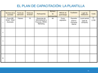 41
EL PLAN DE CAPACITACIÓN: LA PLANTILLA
Nombre de la
actividad
Fecha de
ejecución
Horas de
duración
Participantes
Número
de
participantes
Método de
aprendizaje
Facilitador Lugar de
realización
Costo
1
Curso MS
Excel – Nivel
Avanzado
Febrero 18 Gerencias de:
Administración y
Finanzas, RRHH,
Marketing
48 Curso
expositivo
Expositor
externo:
Fernando
García
Local central
(sala de
cómputo)
S/.
2,700
2
3
...
50
 