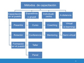 42
Métodos de capacitación
Capacitación
en el puesto
Pasantía
Rotación
Formación
en el puesto
Expositivos
o grupal
Curso
Conferencia
Taller
Panel
Individuali-
zados
Coaching
Mentoring
A distancia
Virtual
(e-learning)
Semi-virtual
 