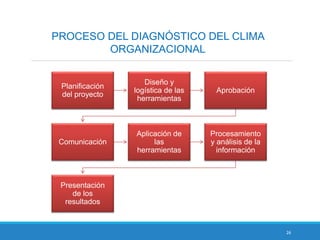 26
PROCESO DEL DIAGNÓSTICO DEL CLIMA
ORGANIZACIONAL
Planificación
del proyecto
Diseño y
logística de las
herramientas
Aprobación
Comunicación
Aplicación de
las
herramientas
Procesamiento
y análisis de la
información
Presentación
de los
resultados
 